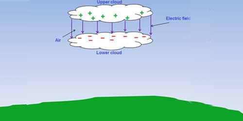 क्या LIGHTNING से आपकी प्रॉपर्टी सुरक्षित है ?